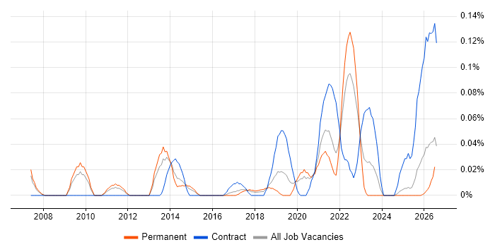 Akamai job vacancy trend in the North West