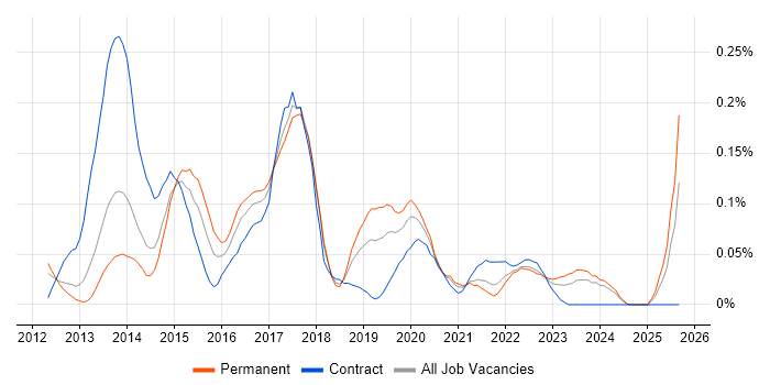 Akka job vacancy trend in the North West Akka job vacancy trend in the North West