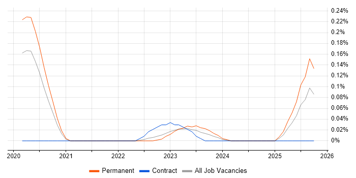 Akka.NET job vacancy trend in the North West Akka.NET job vacancy trend in the North West