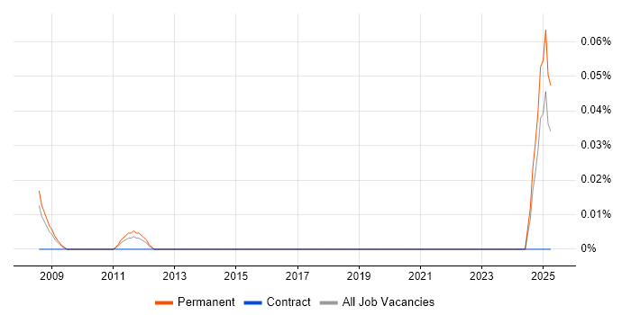Job vacancy trend for Algorithmic Trading in the North West Job vacancy trend for Algorithmic Trading in the North West