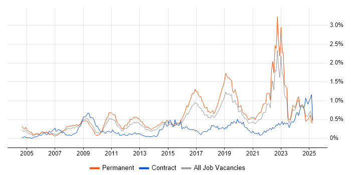 Job vacancy trend for Algorithms in the North West