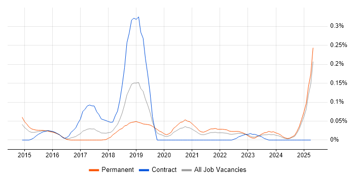 Job vacancy trend for AlienVault in the North West Job vacancy trend for AlienVault in the North West