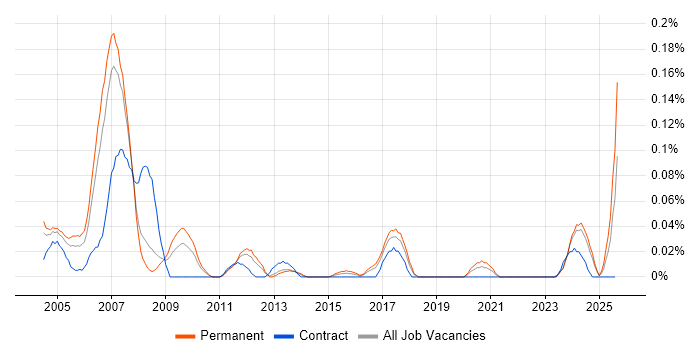 Job vacancy trend for Allen-Bradley in the North West