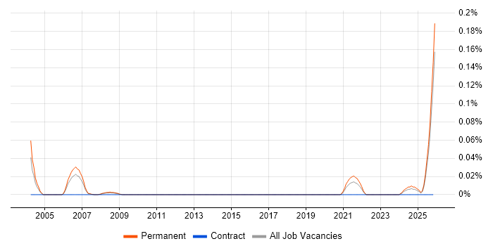 Alliance Manager job vacancy trend in the North West