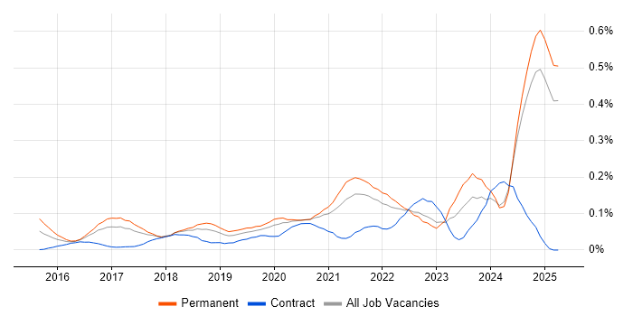 Job vacancy trend for Alteryx in the North West Job vacancy trend for Alteryx in the North West