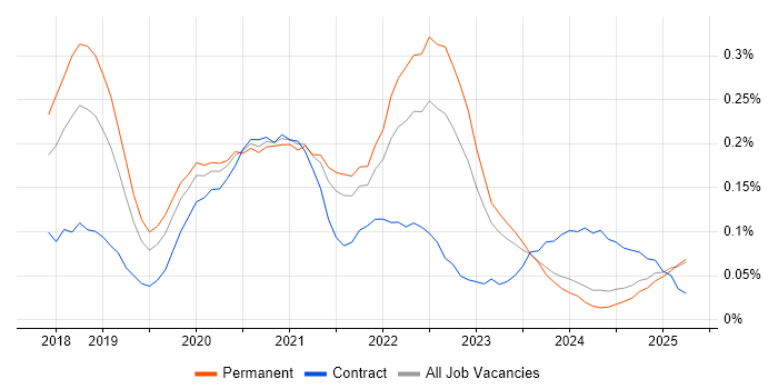 Job vacancy trend for Amazon Athena in the North West
