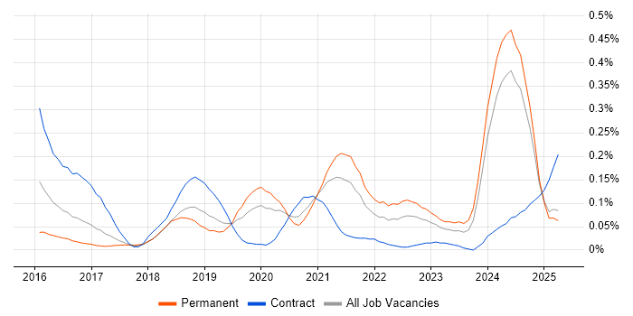 Job vacancy trend for Amazon Aurora in the North West Job vacancy trend for Amazon Aurora in the North West