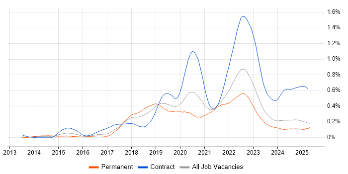 Job vacancy trend for Amazon CloudWatch in the North West Job vacancy trend for Amazon CloudWatch in the North West