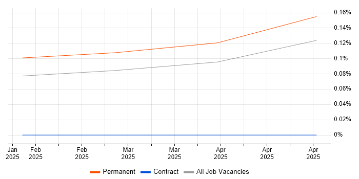 Job vacancy trend for Amazon Corretto in the North West Job vacancy trend for Amazon Corretto in the North West