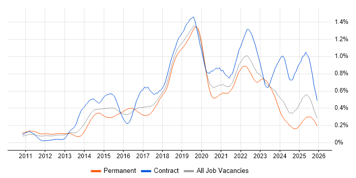 Amazon EC2 job vacancy trend in the North West