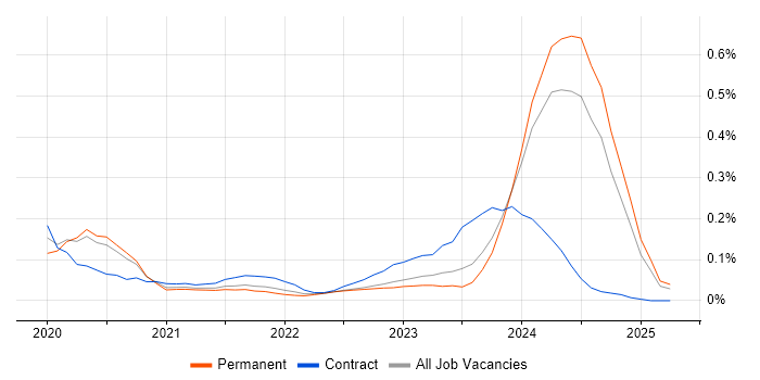 Job vacancy trend for Amazon ECR in the North West Job vacancy trend for Amazon ECR in the North West
