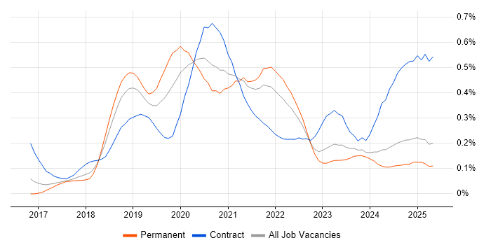 Job vacancy trend for Amazon ECS in the North West Job vacancy trend for Amazon ECS in the North West