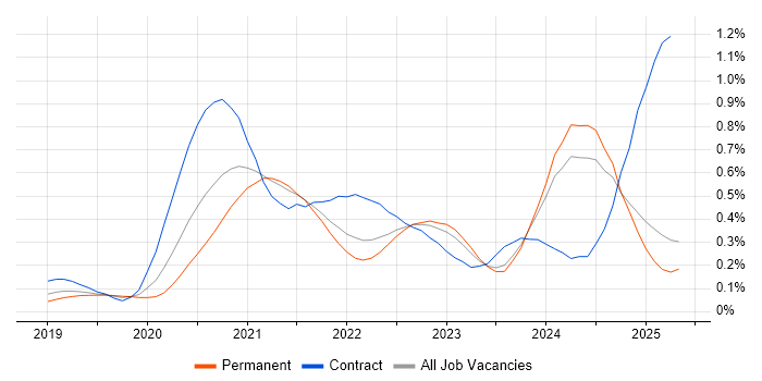 Job vacancy trend for Amazon EKS in the North West Job vacancy trend for Amazon EKS in the North West