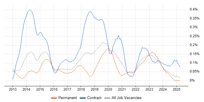Job vacancy trend for Amazon ELB in the North West Job vacancy trend for Amazon ELB in the North West