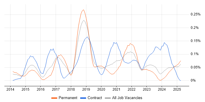 Job vacancy trend for Amazon EMR in the North West