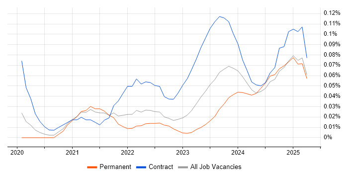 Job vacancy trend for Amazon EventBridge in the North West Job vacancy trend for Amazon EventBridge in the North West