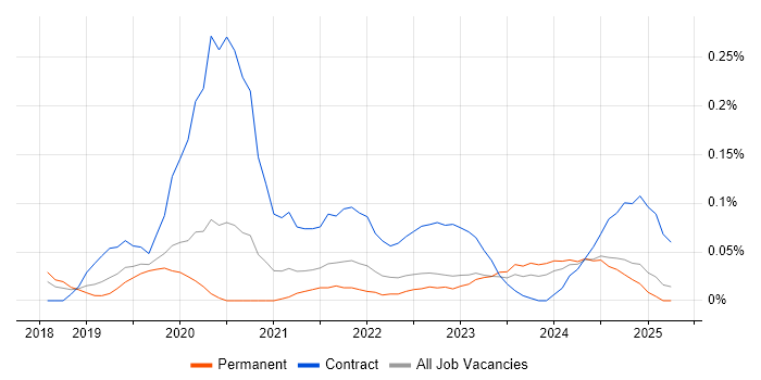 Job vacancy trend for Amazon GuardDuty in the North West Job vacancy trend for Amazon GuardDuty in the North West