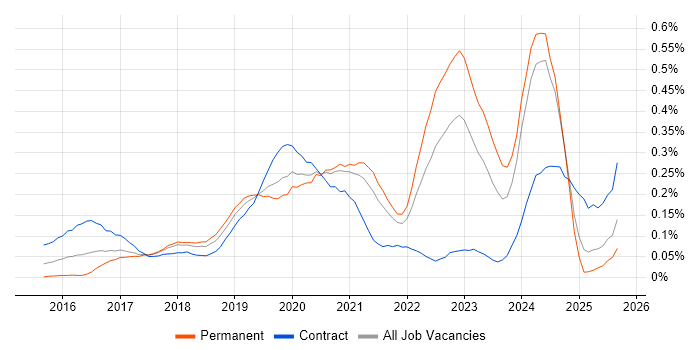 Amazon Kinesis job vacancy trend in the North West