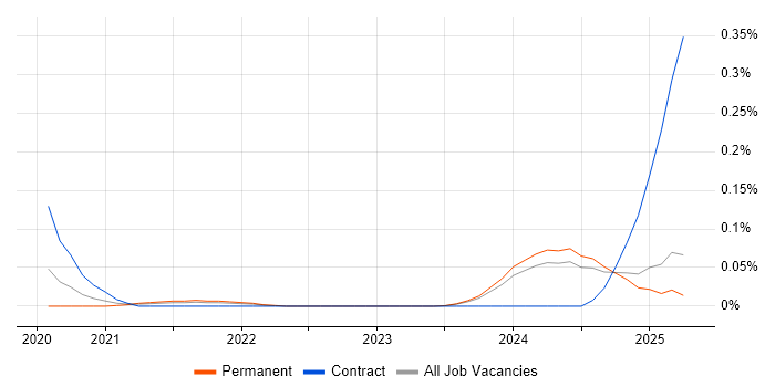 Job vacancy trend for Amazon MSK in the North West Job vacancy trend for Amazon MSK in the North West