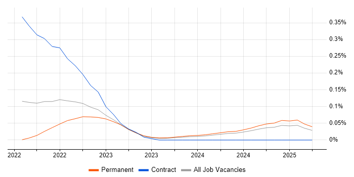 Job vacancy trend for Amazon OpenSearch in the North West Job vacancy trend for Amazon OpenSearch in the North West