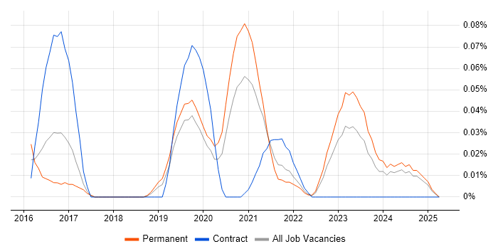 Job vacancy trend for Amazon QuickSight in the North West Job vacancy trend for Amazon QuickSight in the North West