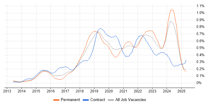 Job vacancy trend for Amazon RDS in the North West Job vacancy trend for Amazon RDS in the North West