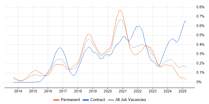 Job vacancy trend for Amazon Redshift in the North West Job vacancy trend for Amazon Redshift in the North West