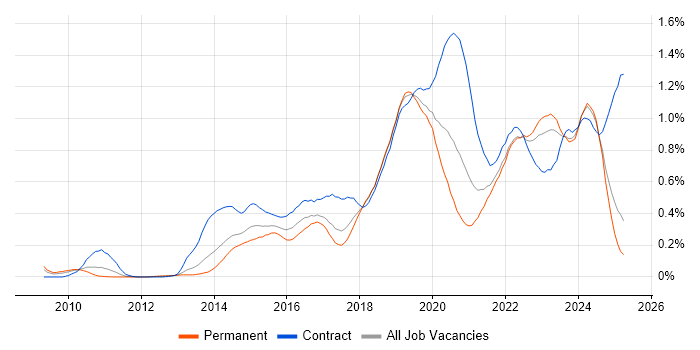 Job vacancy trend for Amazon S3 in the North West Job vacancy trend for Amazon S3 in the North West