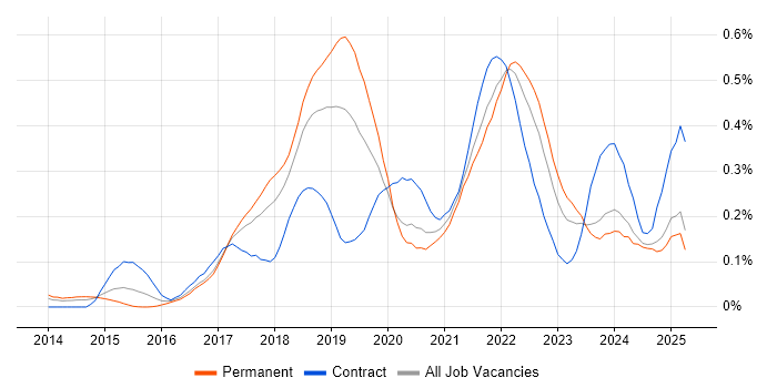 Job vacancy trend for Amazon SQS in the North West Job vacancy trend for Amazon SQS in the North West