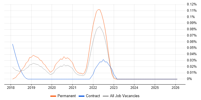 Amplience job vacancy trend in the North West