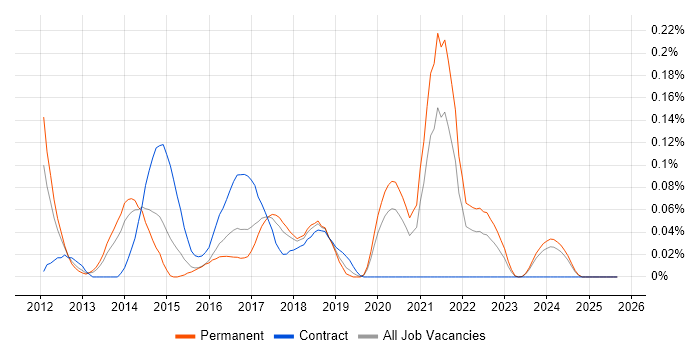 AMQP job vacancy trend in the North West AMQP job vacancy trend in the North West