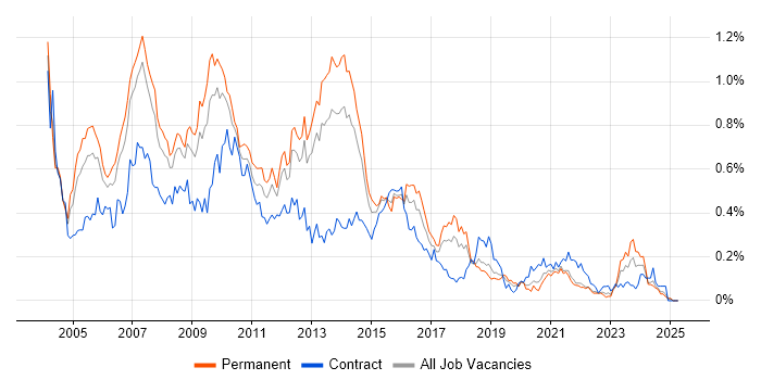 Job vacancy trend for Analyst Developer in the North West Job vacancy trend for Analyst Developer in the North West