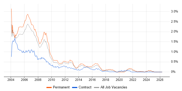 Analyst Programmer job vacancy trend in the North West