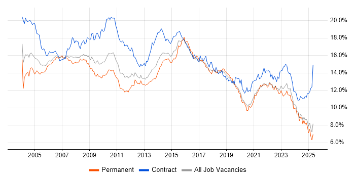 Job vacancy trend for Analyst in the North West Job vacancy trend for Analyst in the North West