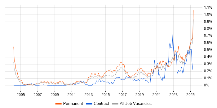 Job vacancy trend for Analytical Mindset in the North West Job vacancy trend for Analytical Mindset in the North West