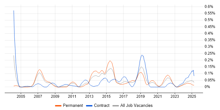 Job vacancy trend for Analytical Modelling in the North West Job vacancy trend for Analytical Modelling in the North West