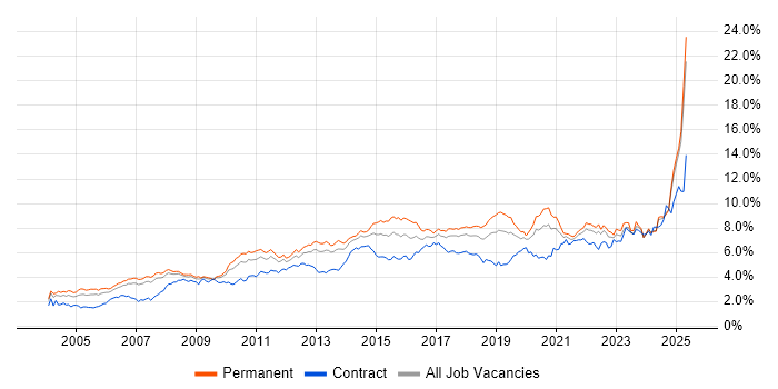 Job vacancy trend for Analytical Skills in the North West Job vacancy trend for Analytical Skills in the North West
