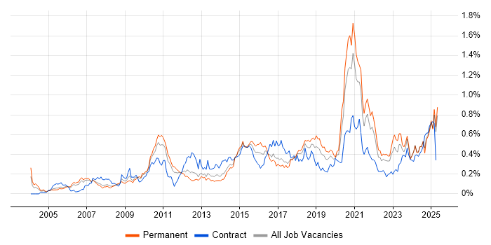 Job vacancy trend for Analytical Thinking in the North West Job vacancy trend for Analytical Thinking in the North West