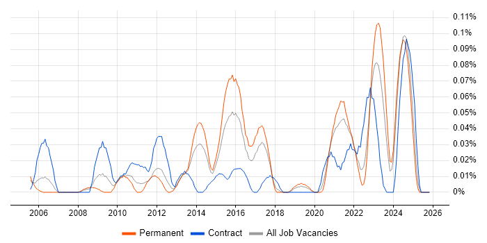 Analytics Developer job vacancy trend in the North West