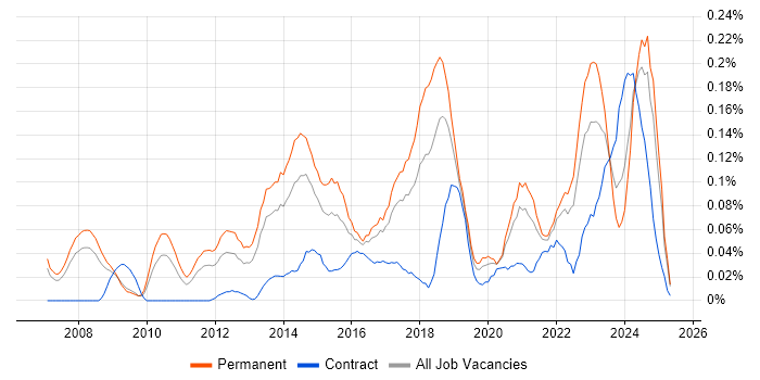 Job vacancy trend for Analytics Manager in the North West Job vacancy trend for Analytics Manager in the North West