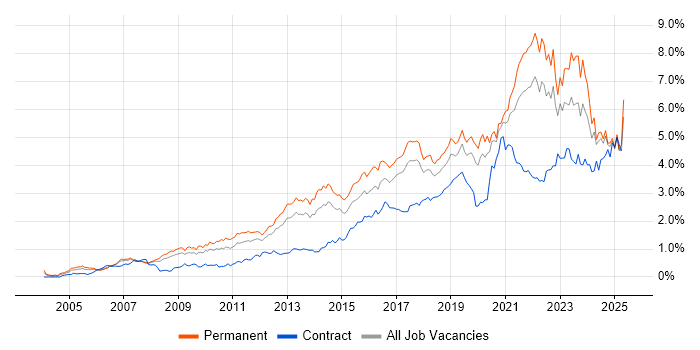 Job vacancy trend for Analytics in the North West Job vacancy trend for Analytics in the North West