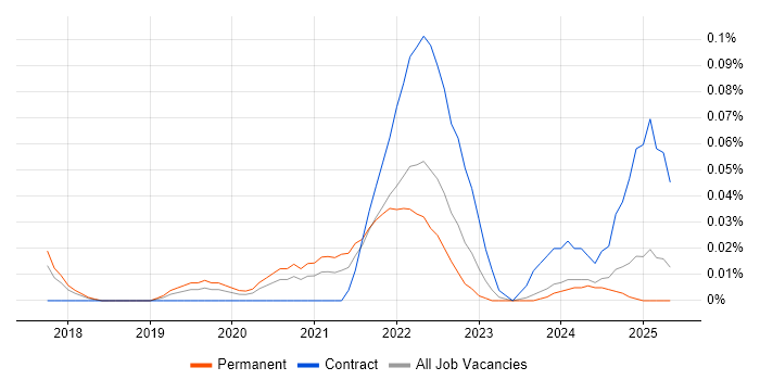 Job vacancy trend for Anaplan in the North West Job vacancy trend for Anaplan in the North West