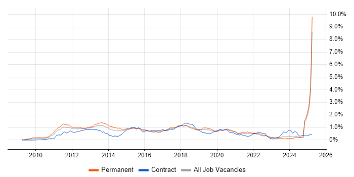 Job vacancy trend for Android Development in the North West Job vacancy trend for Android Development in the North West