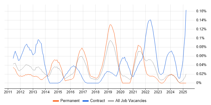 Job vacancy trend for Android Engineer in the North West Job vacancy trend for Android Engineer in the North West