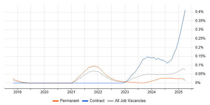Job vacancy trend for Android Jetpack in the North West Job vacancy trend for Android Jetpack in the North West
