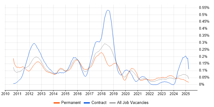 Job vacancy trend for Android SDK in the North West Job vacancy trend for Android SDK in the North West
