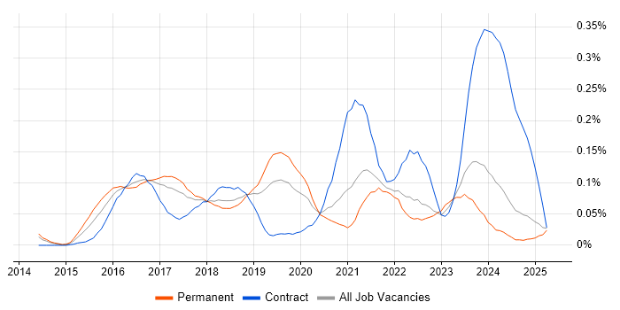Job vacancy trend for Android Studio in the North West Job vacancy trend for Android Studio in the North West