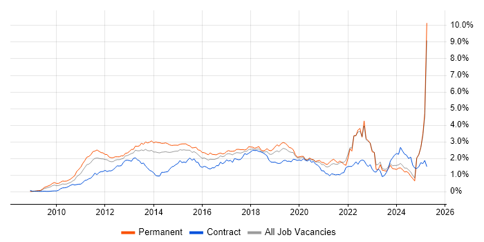 Job vacancy trend for Android in the North West Job vacancy trend for Android in the North West