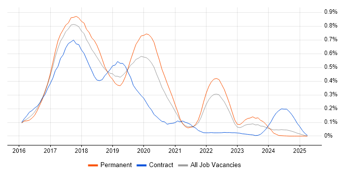 Job vacancy trend for Angular 2 in the North West Job vacancy trend for Angular 2 in the North West