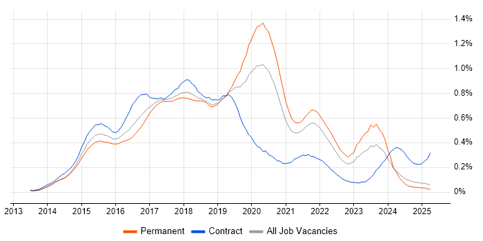 Job vacancy trend for Angular Developer in the North West Job vacancy trend for Angular Developer in the North West